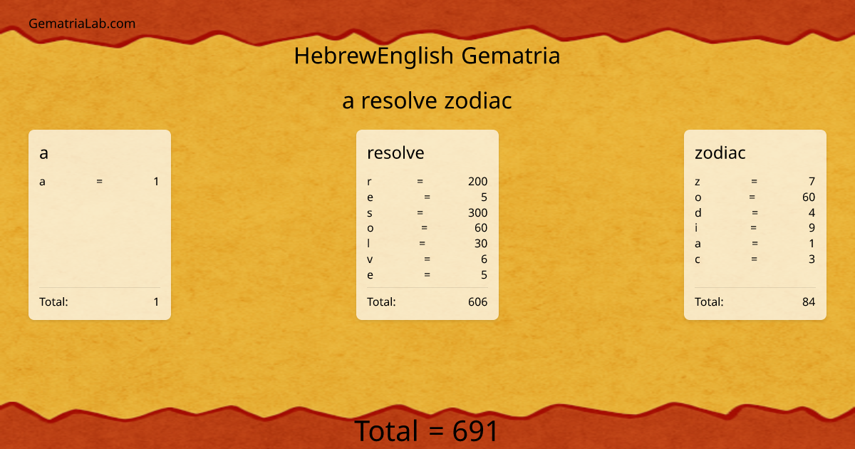 a resolve zodiac in hebrewEnglish Gematria